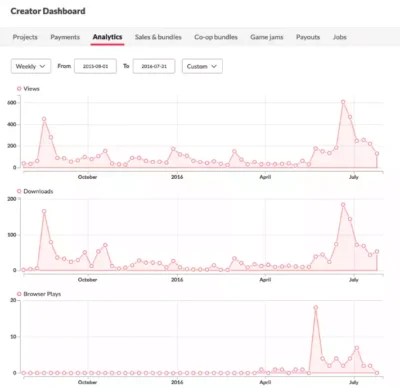 Tableau de bord Creator Dashboard d'itch.io montrant des graphiques analytiques de vues et de téléchargements pour un jeu