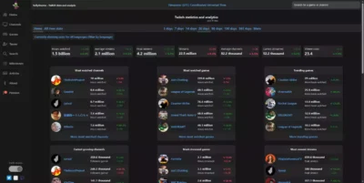 Graphiques de données sur SullyGnome analysant les statistiques de visionnage et le nombre de chaînes pour un jeu vidéo.
