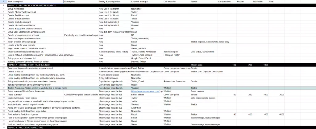 Aperçu du tableur Marketing Roadmap for Indie Devs détaillant les phases de préproduction et de lancement d'une page Steam pour les personnes qui développent des jeux