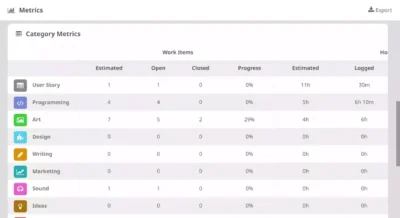 Tableau de bord des métriques de HacknPlan analysant le temps estimé et passé par catégorie de métier