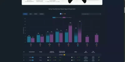 Graphique comparatif de l'input lag des manettes Sony DualSense analysant la latence des boutons et sticks