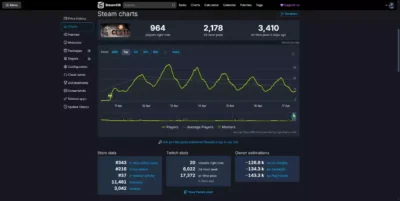 Graphique SteamDB analysant l'évolution du nombre de personnes connectées et les estimations de ventes pour le jeu Sol Cesto